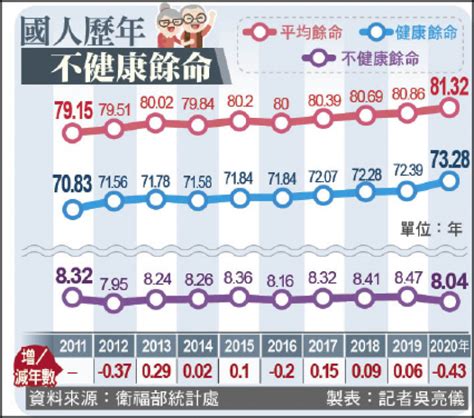 2022平均餘命|內政統計通報